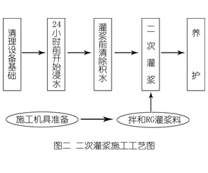 都安灌浆料施工工艺—文字完整版